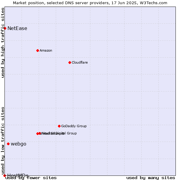 Market position of webgo vs. NetEase vs. HostMDs