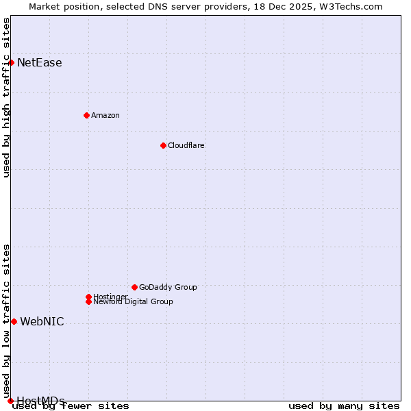 Market position of WebNIC vs. NetEase vs. HostMDs