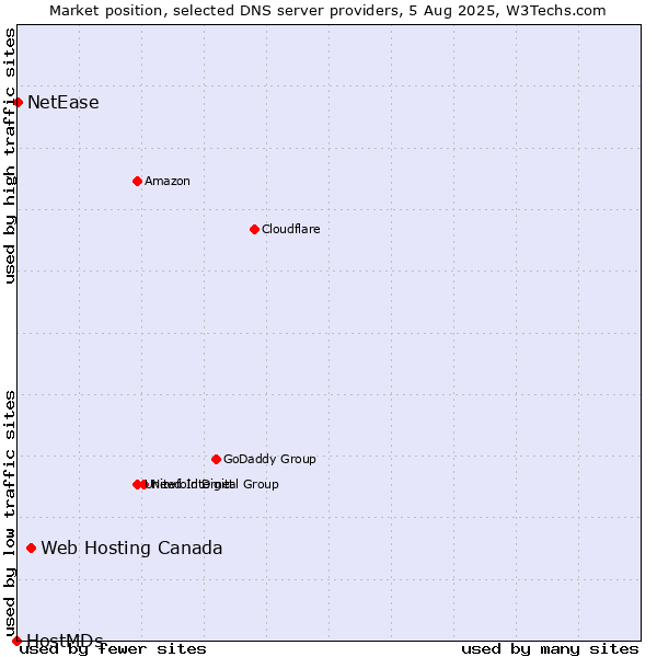 Market position of Web Hosting Canada vs. NetEase vs. HostMDs