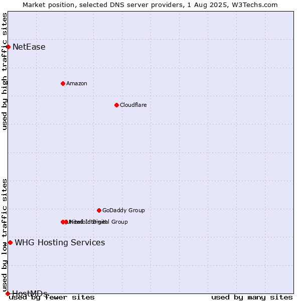 Market position of WHG Hosting Services vs. NetEase vs. HostMDs