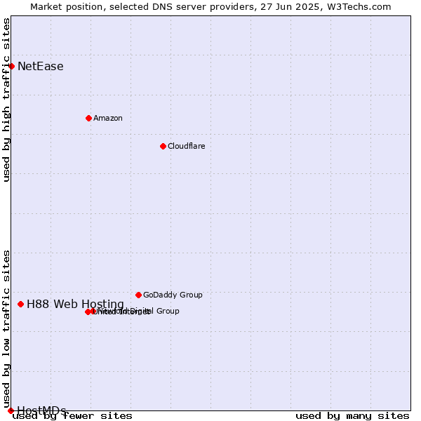 Market position of H88 Web Hosting vs. NetEase vs. HostMDs