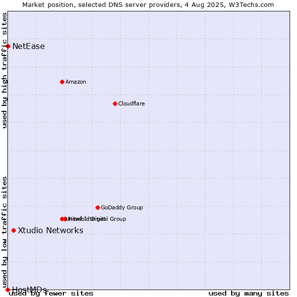 Market position of Xtudio Networks vs. NetEase vs. HostMDs