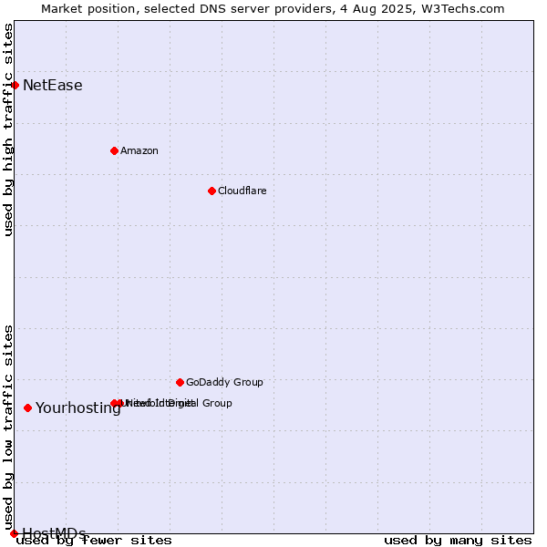 Market position of Yourhosting vs. NetEase vs. HostMDs