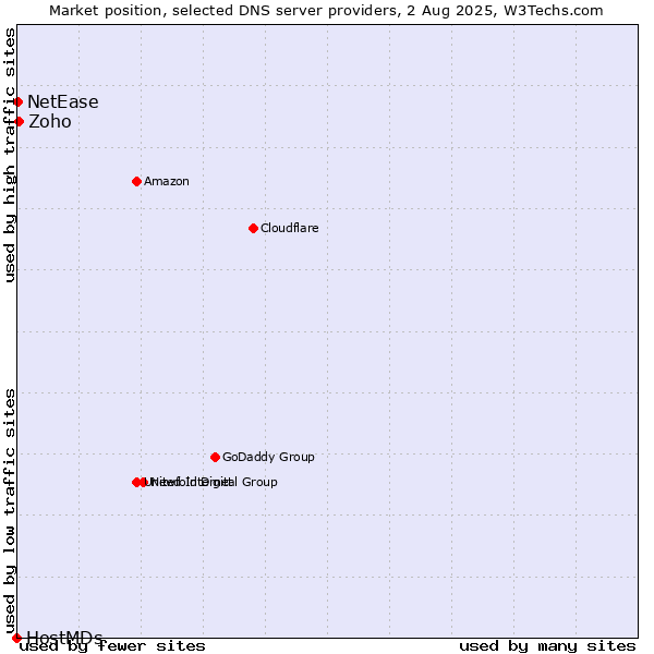 Market position of Zoho vs. NetEase vs. HostMDs