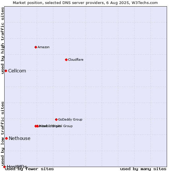 Market position of Nethouse vs. Cellcom vs. HostMDs