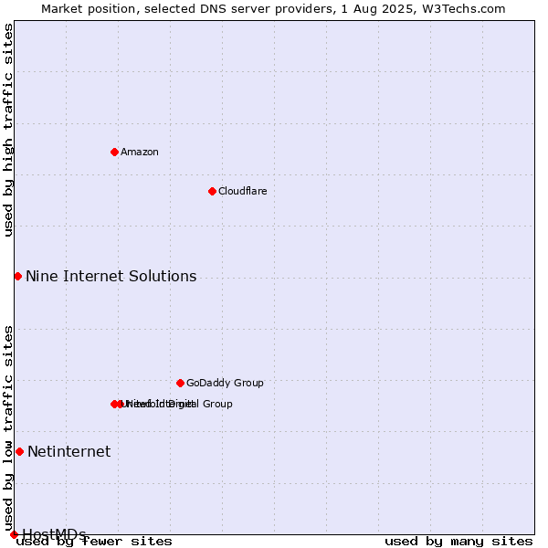 Market position of Netinternet vs. Nine Internet Solutions vs. HostMDs