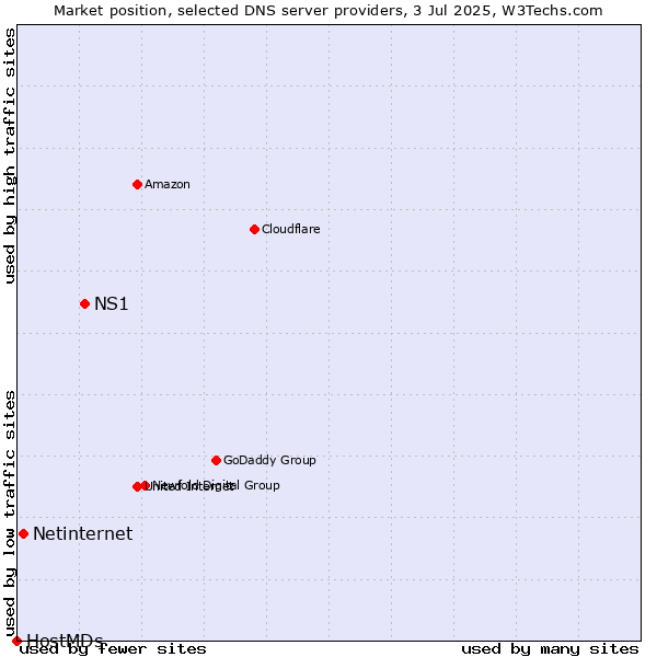 Market position of NS1 vs. Netinternet vs. HostMDs