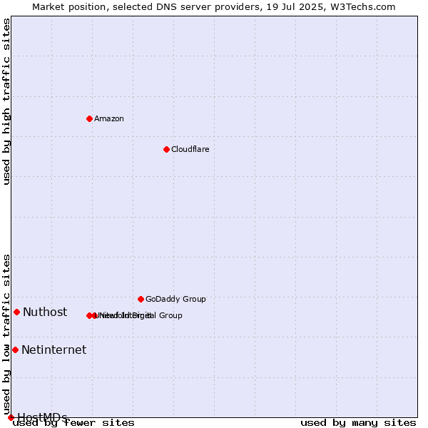 Market position of Nuthost vs. Netinternet vs. HostMDs