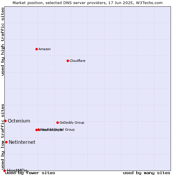 Market position of Netinternet vs. Octenium vs. HostMDs