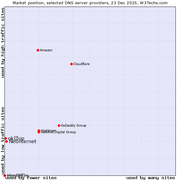 Market position of Netinternet vs. okITup vs. HostMDs