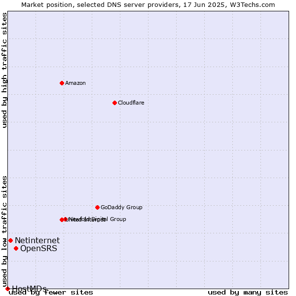 Market position of OpenSRS vs. Netinternet vs. HostMDs
