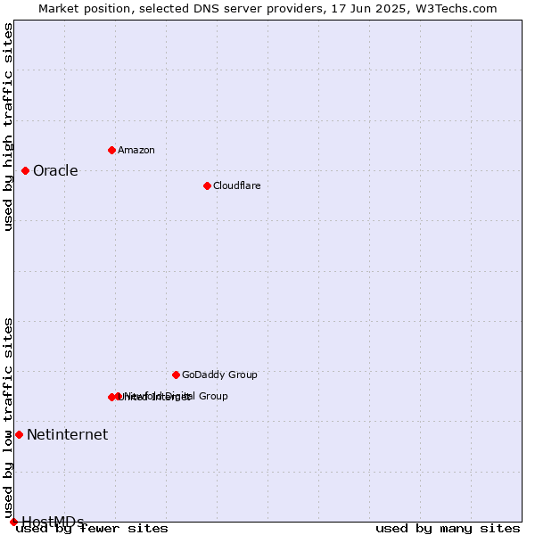 Market position of Oracle vs. Netinternet vs. HostMDs
