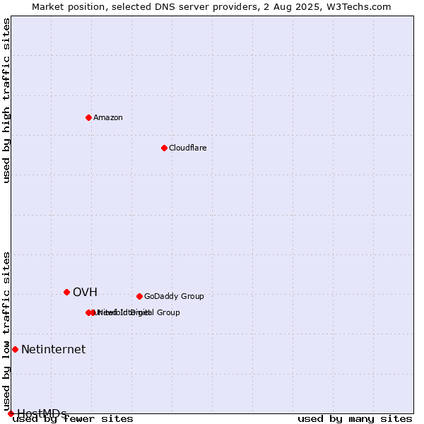 Market position of OVH vs. Netinternet vs. HostMDs