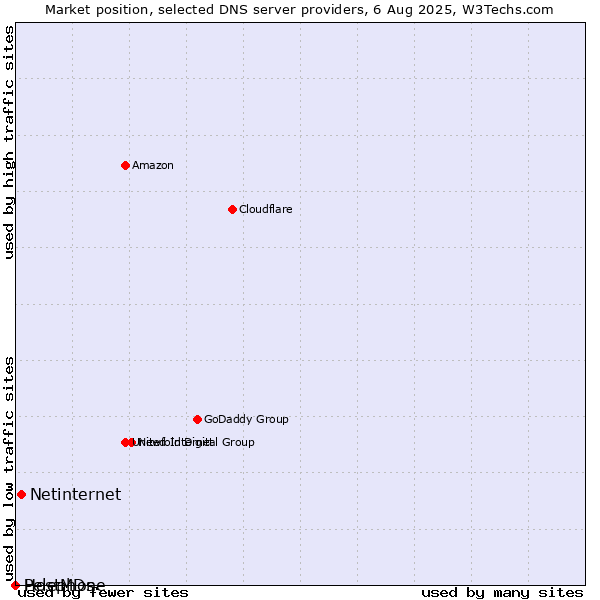 Market position of Netinternet vs. Pelephone vs. HostMDs