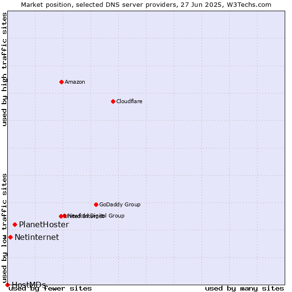 Market position of PlanetHoster vs. Netinternet vs. HostMDs