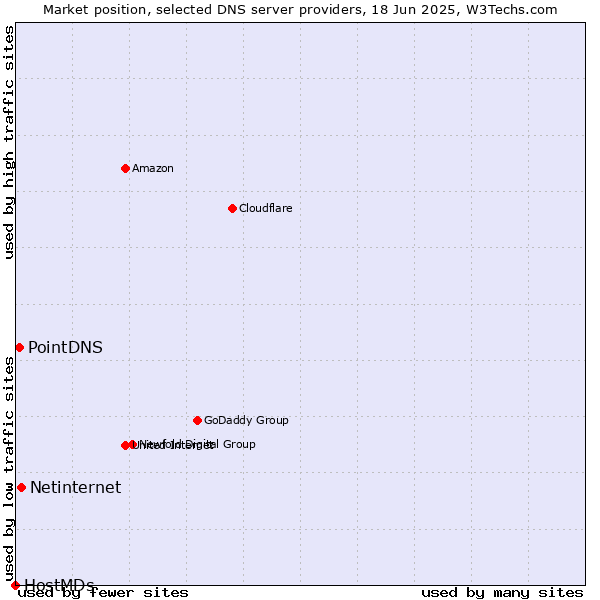 Market position of Netinternet vs. PointDNS vs. HostMDs
