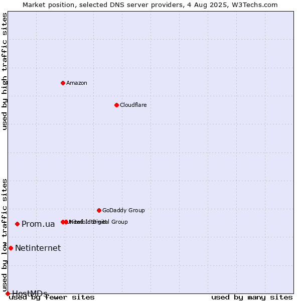Market position of Prom.ua vs. Netinternet vs. HostMDs