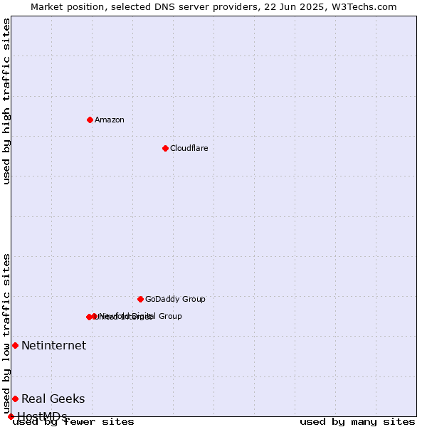 Market position of Real Geeks vs. Netinternet vs. HostMDs