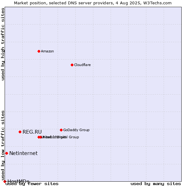 Market position of REG.RU vs. Netinternet vs. HostMDs