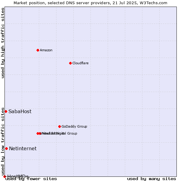 Market position of Netinternet vs. SabaHost vs. HostMDs