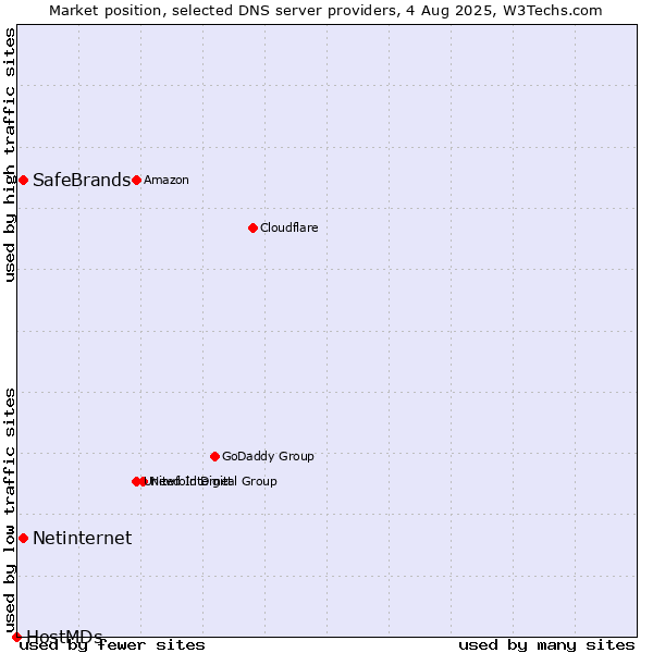 Market position of SafeBrands vs. Netinternet vs. HostMDs