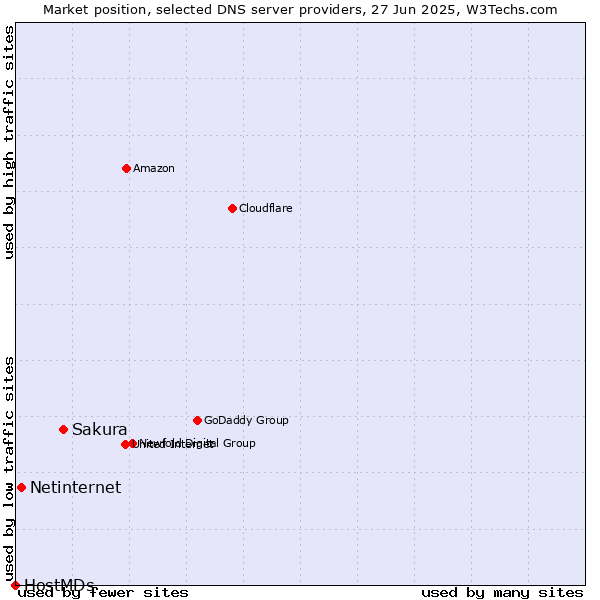 Market position of Sakura vs. Netinternet vs. HostMDs