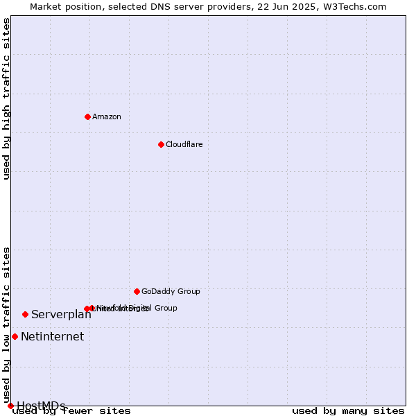 Market position of Serverplan vs. Netinternet vs. HostMDs