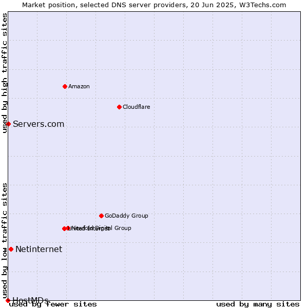Market position of Netinternet vs. Servers.com vs. HostMDs