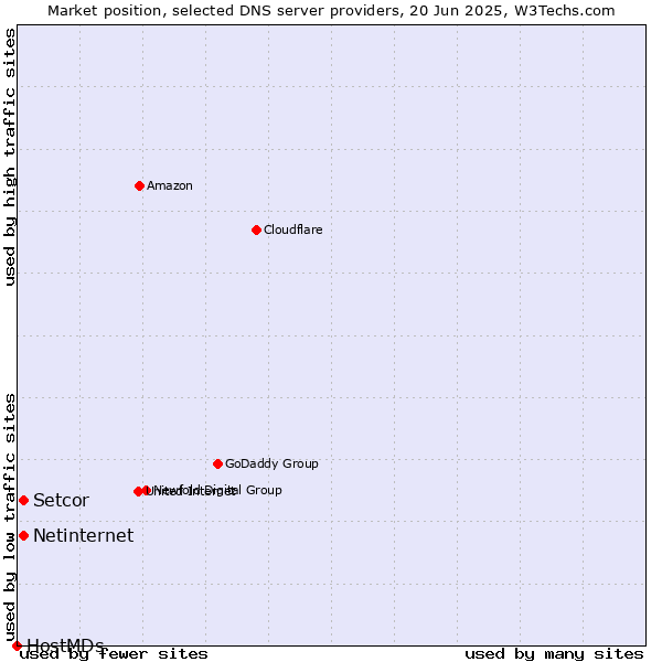 Market position of Setcor vs. Netinternet vs. HostMDs