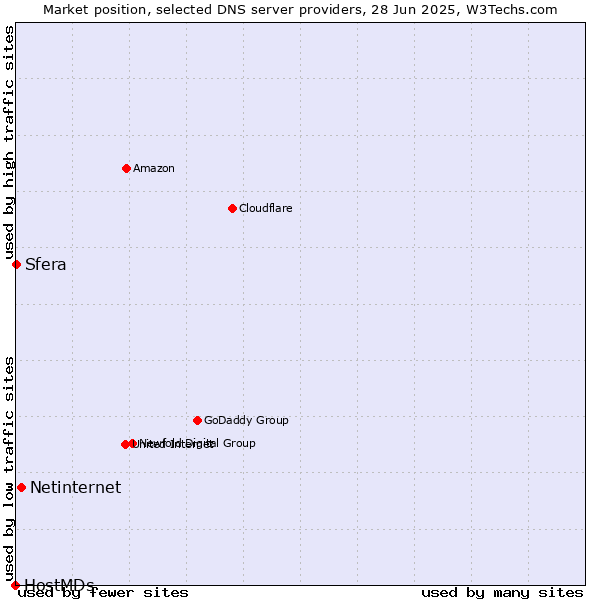 Market position of Netinternet vs. Sfera vs. HostMDs