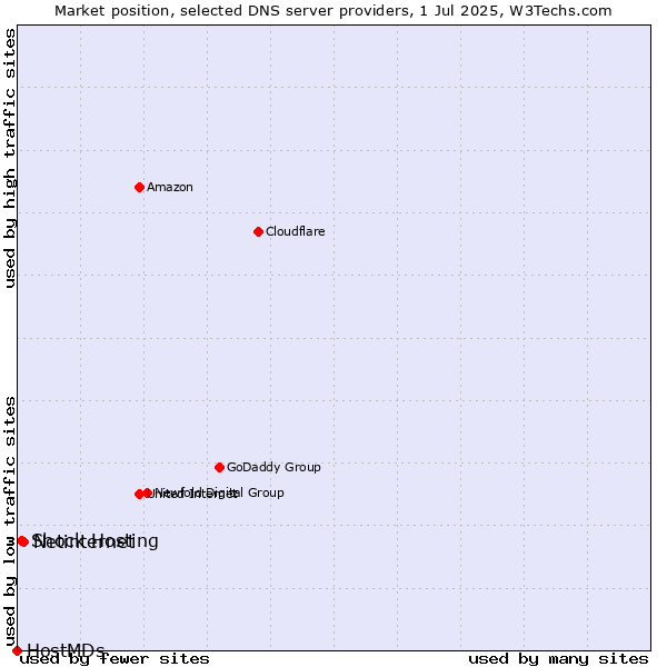 Market position of Netinternet vs. Shock Hosting vs. HostMDs