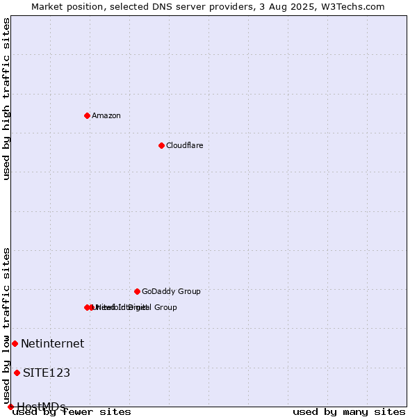 Market position of SITE123 vs. Netinternet vs. HostMDs