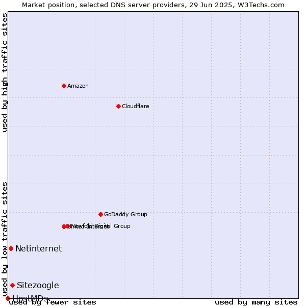 Market position of Sitezoogle vs. Netinternet vs. HostMDs