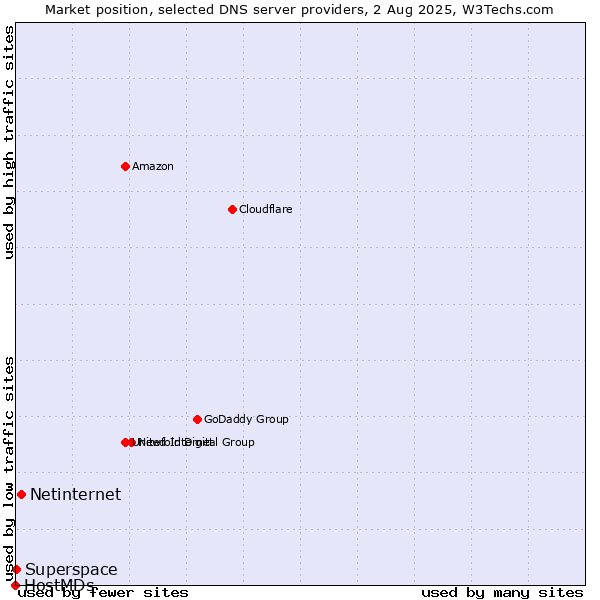 Market position of Netinternet vs. Superspace vs. HostMDs