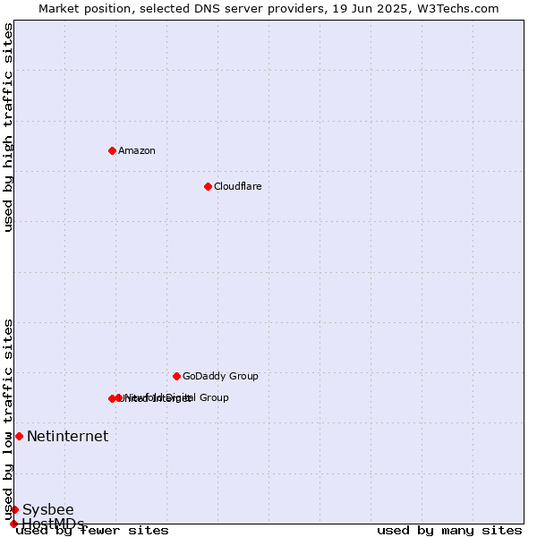 Market position of Netinternet vs. Sysbee vs. HostMDs