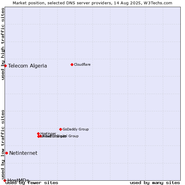 Market position of Netinternet vs. Telecom Algeria vs. HostMDs