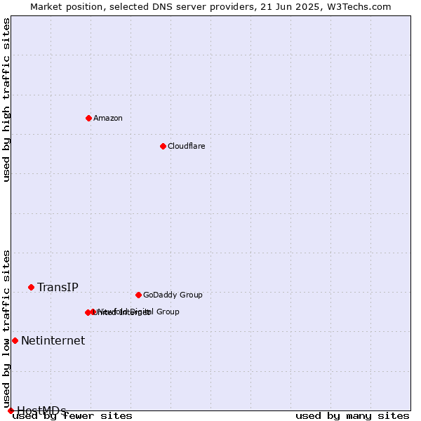 Market position of TransIP vs. Netinternet vs. HostMDs