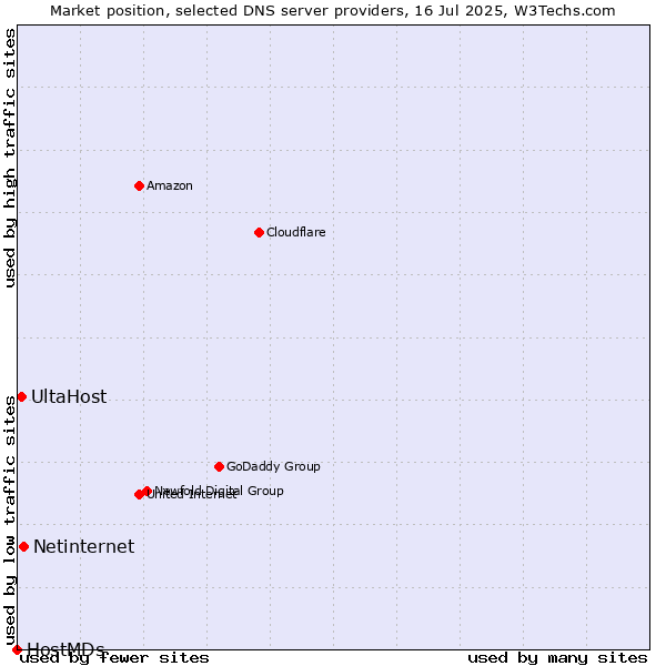 Market position of Netinternet vs. UltaHost vs. HostMDs