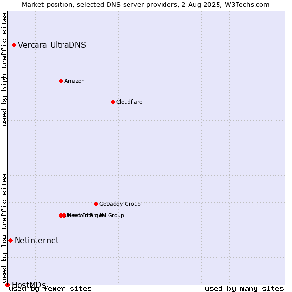 Market position of Vercara UltraDNS vs. Netinternet vs. HostMDs