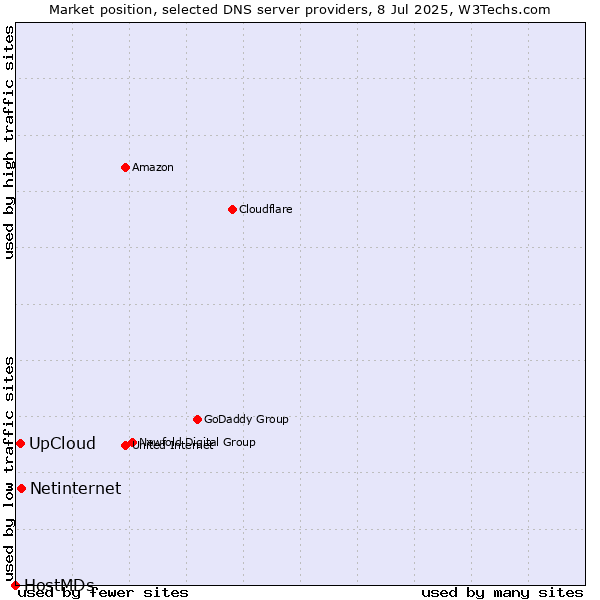 Market position of Netinternet vs. UpCloud vs. HostMDs