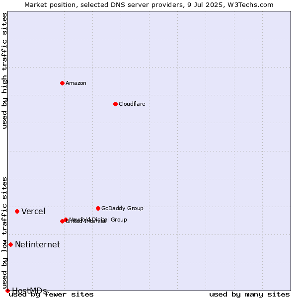 Market position of Vercel vs. Netinternet vs. HostMDs