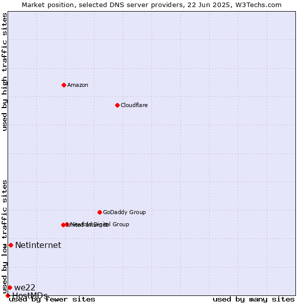 Market position of Netinternet vs. we22 vs. HostMDs