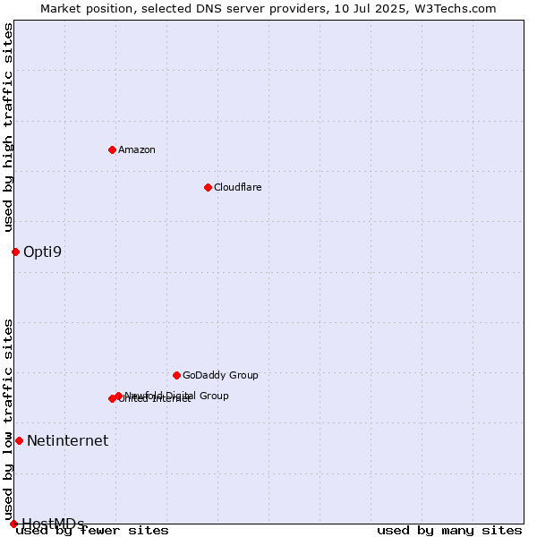 Market position of Netinternet vs. Opti9 vs. HostMDs
