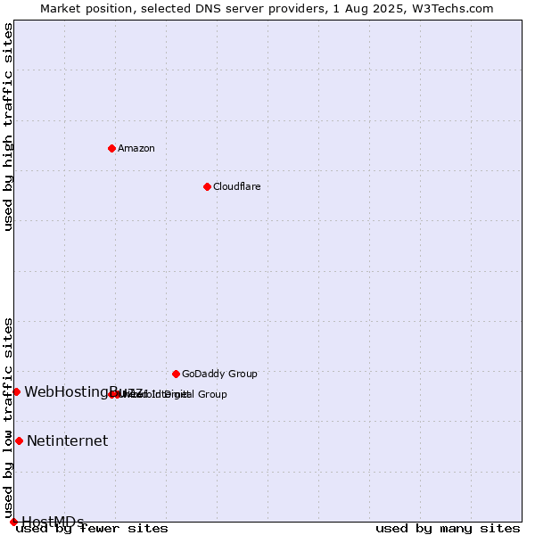 Market position of Netinternet vs. WebHostingBuzz vs. HostMDs