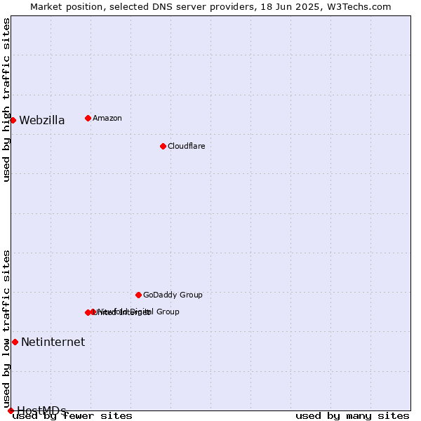 Market position of Netinternet vs. Webzilla vs. HostMDs
