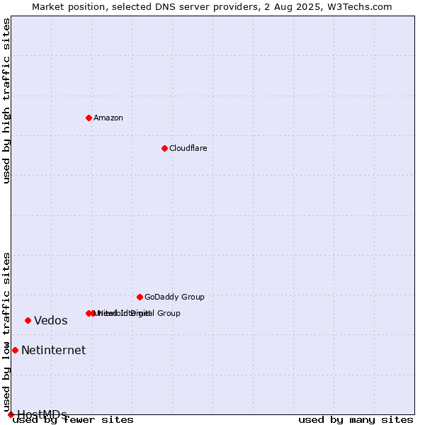 Market position of Vedos vs. Netinternet vs. HostMDs