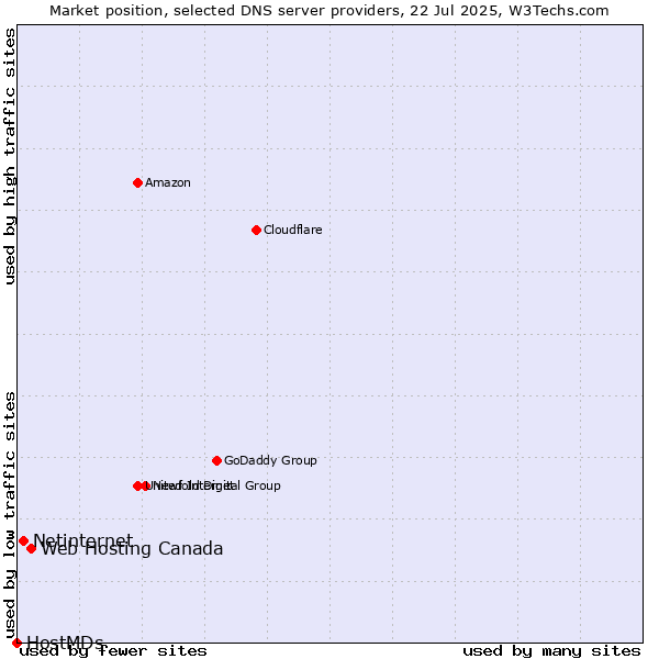 Market position of Web Hosting Canada vs. Netinternet vs. HostMDs