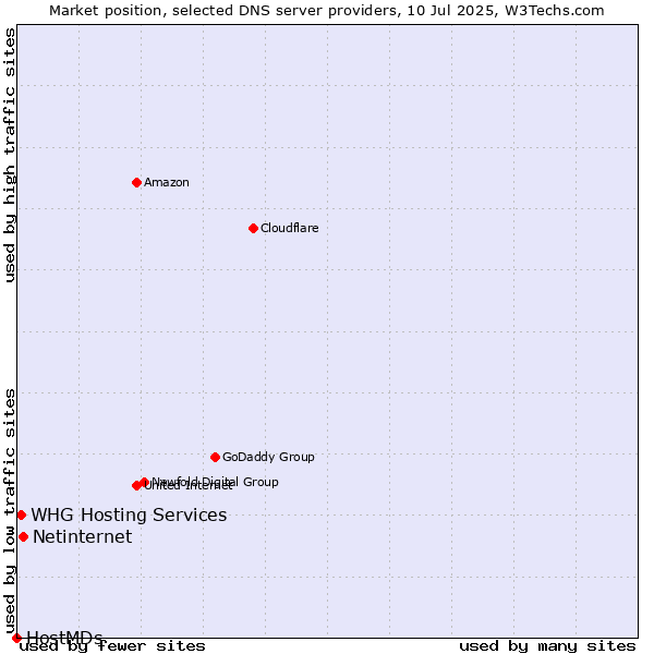 Market position of Netinternet vs. WHG Hosting Services vs. HostMDs