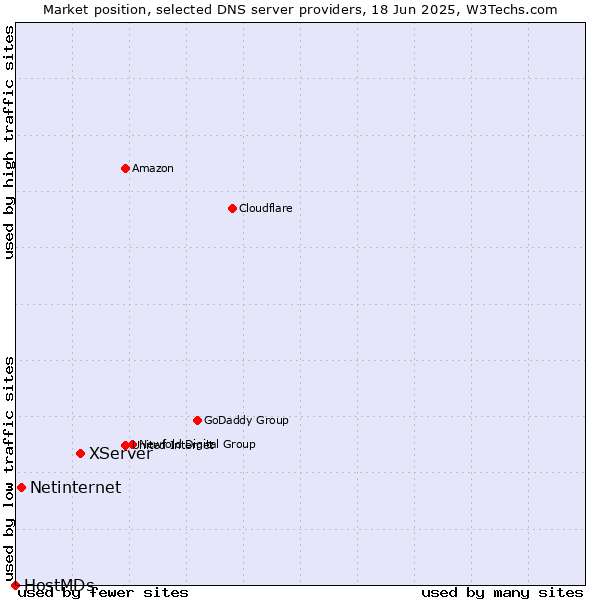 Market position of XServer vs. Netinternet vs. HostMDs