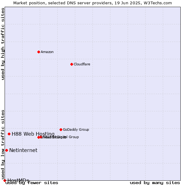 Market position of H88 Web Hosting vs. Netinternet vs. HostMDs